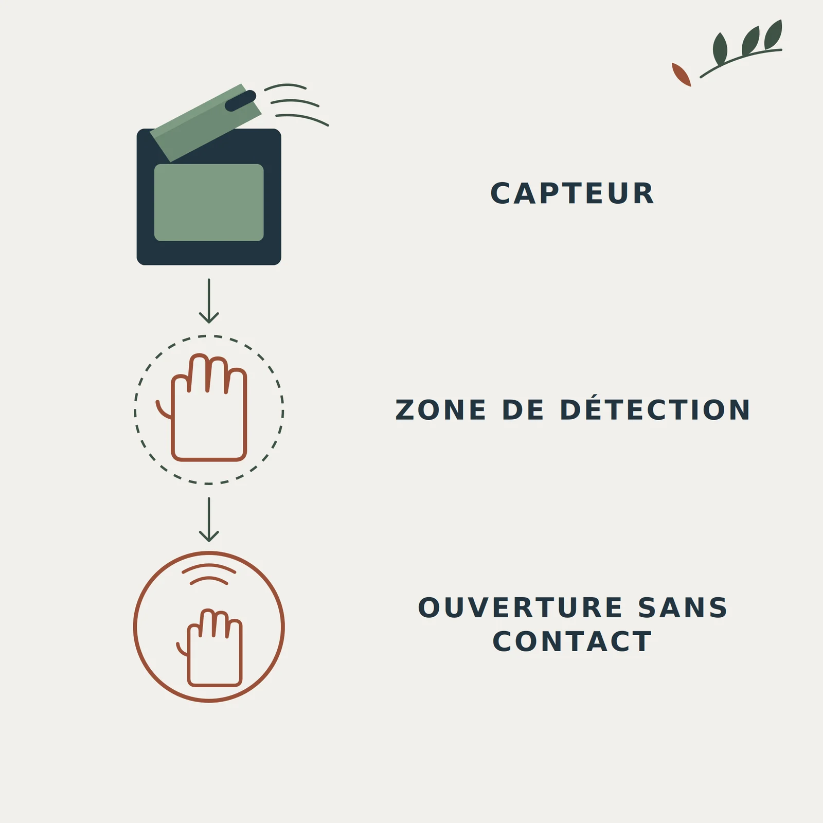 Schéma du fonctionnement d'un capteur de poubelle automatique